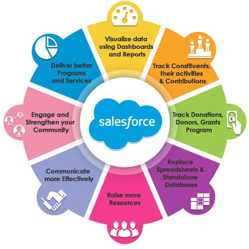 Salesforce