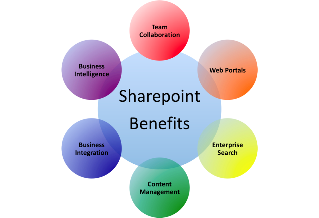 SharePoint Security