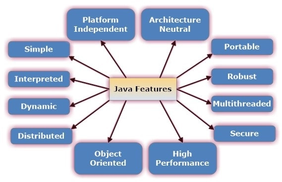 Java