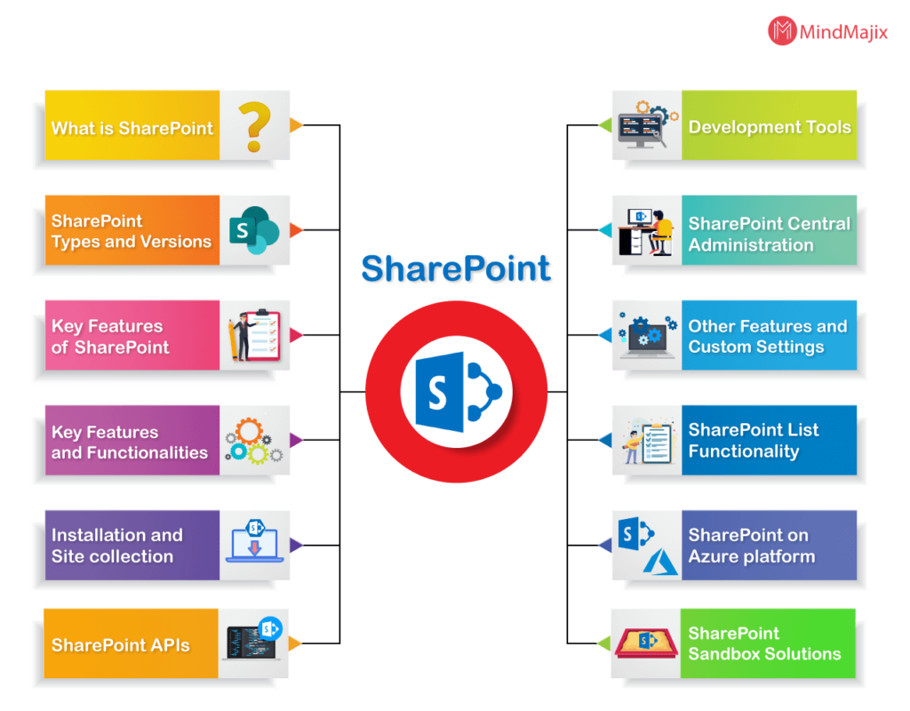 SharePoint Lists