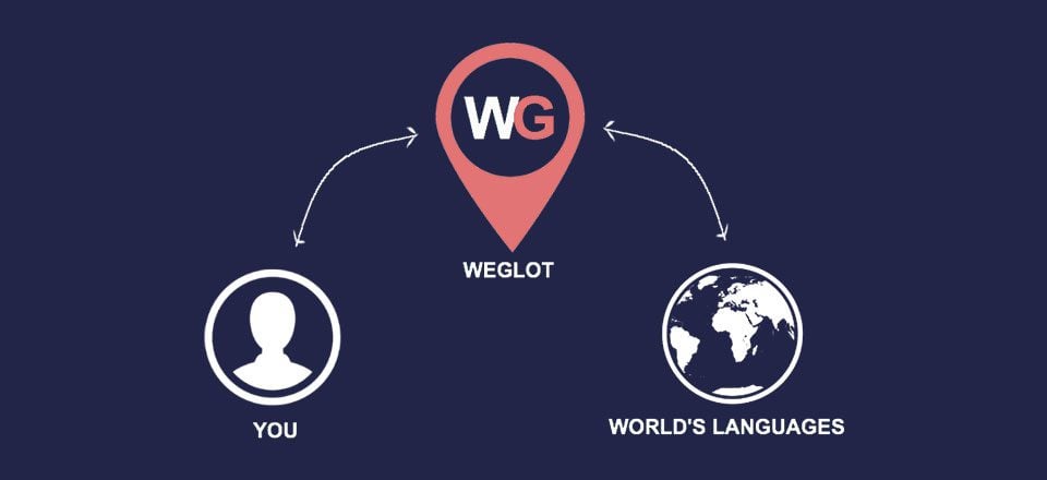 WordPress Weglot